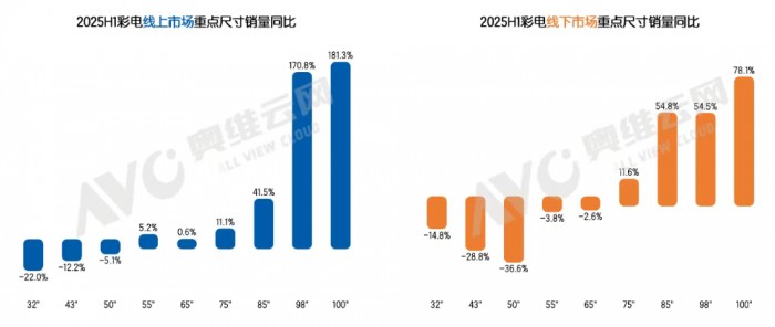 2025上半年100吋電視銷量暴漲，需求升級與產業支持驅動