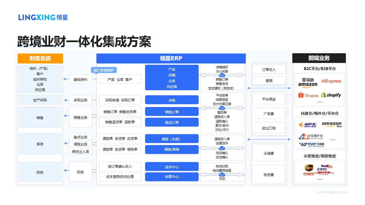 跨境電商一體化管理解決方案_領星ERP.png
