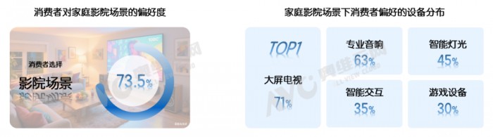 73.5%受訪者首選影院場景，海信電視U8Q高定音畫定義家庭觀影新標桿