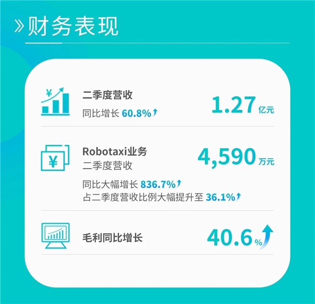 自動駕駛迎來關鍵轉折點，文遠知行全球化布局再提速