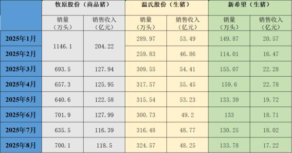 三大上市豬企2025年銷售情況。制圖 澎湃新聞 