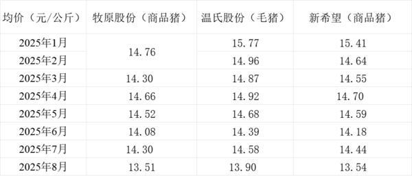 三大上市豬企銷售均價情況。制表 澎湃新聞 