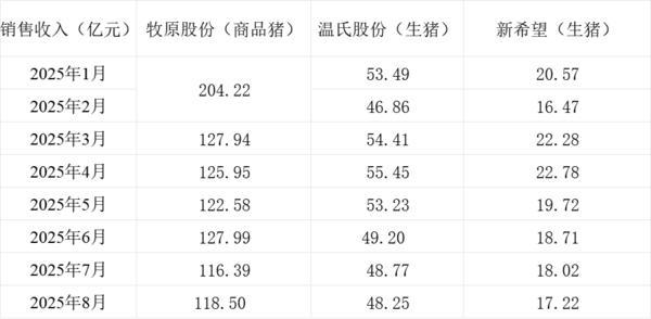 三大上市豬企銷售收入情況。制表 澎湃新聞 