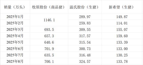 三大上市豬企銷量情況。制表 澎湃新聞 