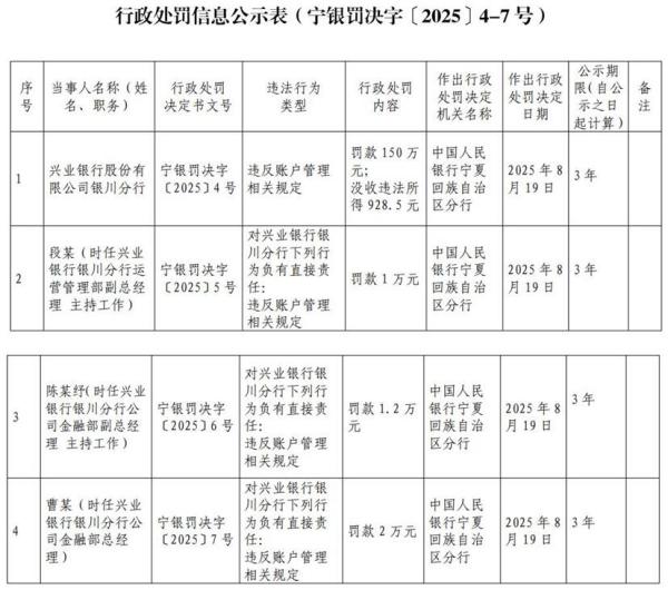 興業銀行銀川分行被罰150萬元 違反賬戶管理相關規定
