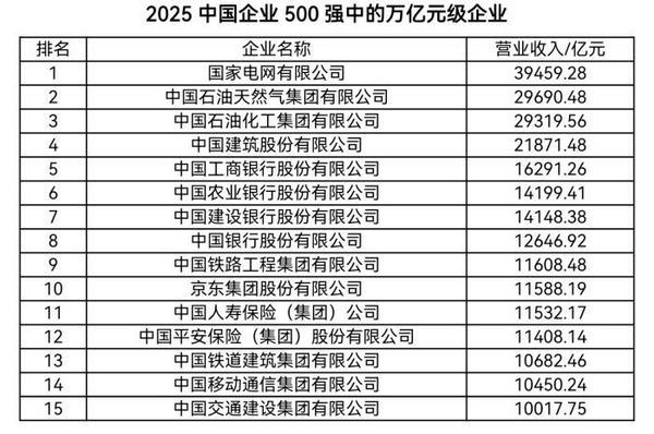 2025中國企業(yè)500強發(fā)布 15家企業(yè)營收超萬億元
